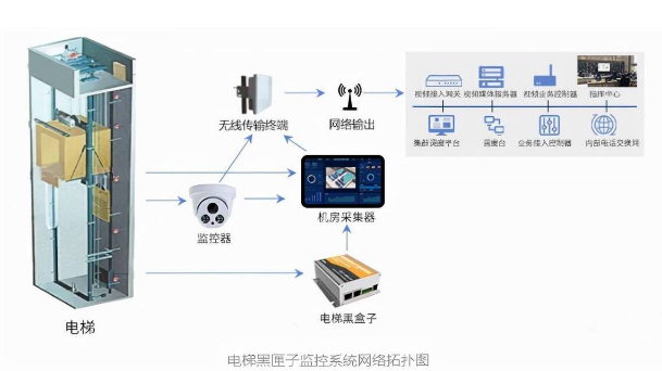 电梯黑匣子怎样实现主动救援？