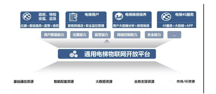 构建电梯物联网开放平台，提升电梯安全监管能力.png