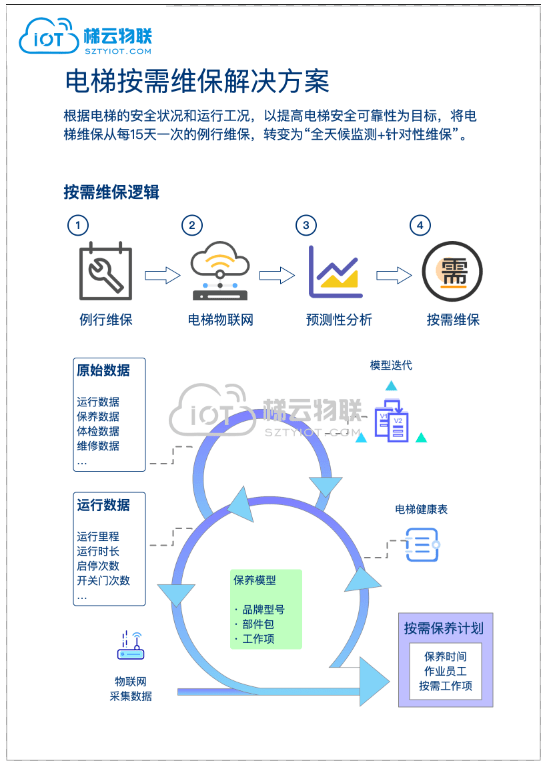 电梯大数据平台.png